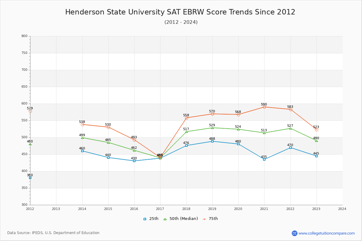 Henderson State University SAT EBRW (Evidence-Based Reading and Writing) Trends Chart