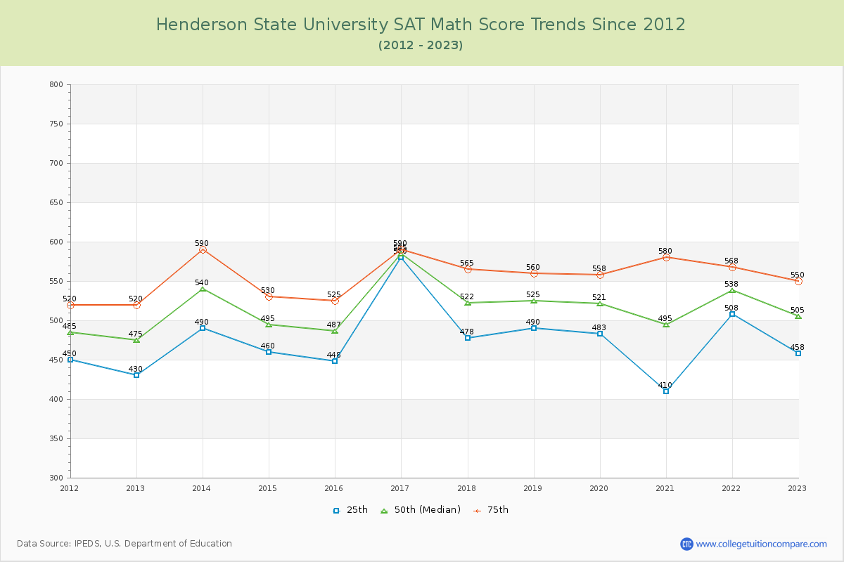 Henderson State University SAT Math Score Trends Chart