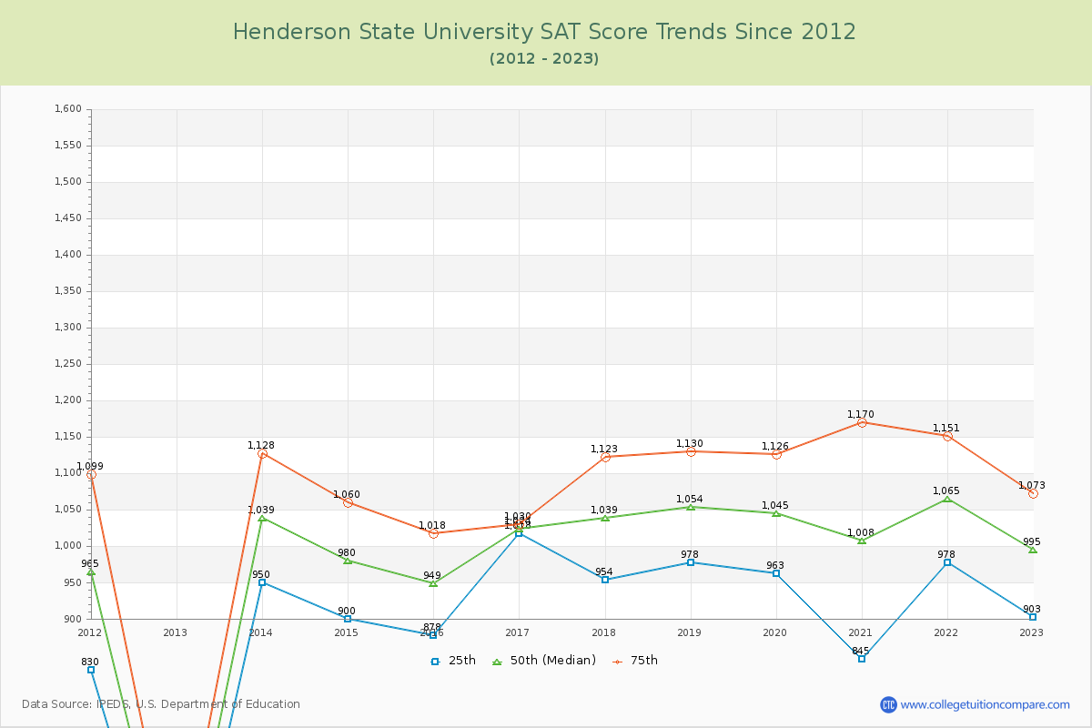 Henderson State University SAT Score Trends Chart