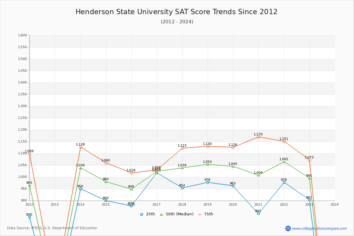 Henderson State University SAT Score Trends Chart