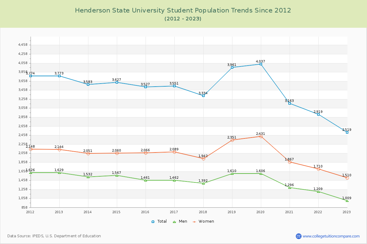 Henderson State University Enrollment Trends Chart