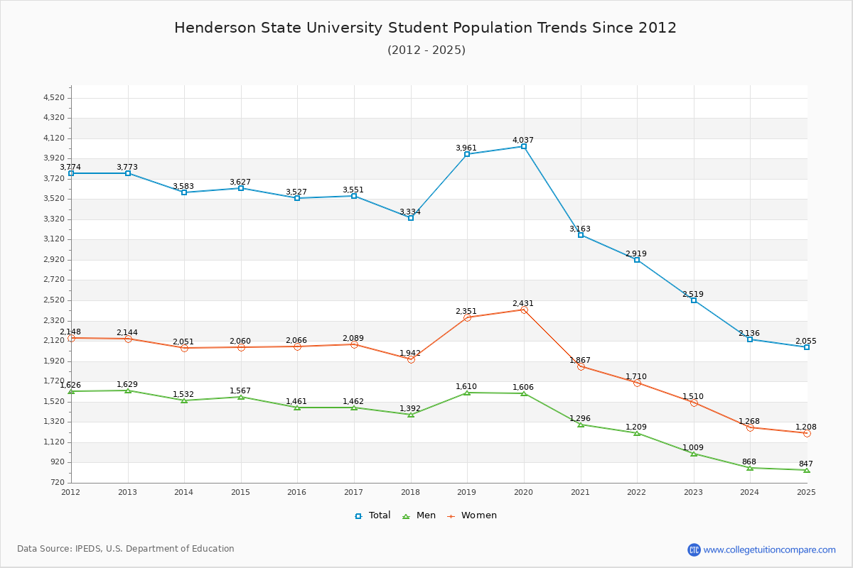 Henderson State University Enrollment Trends Chart