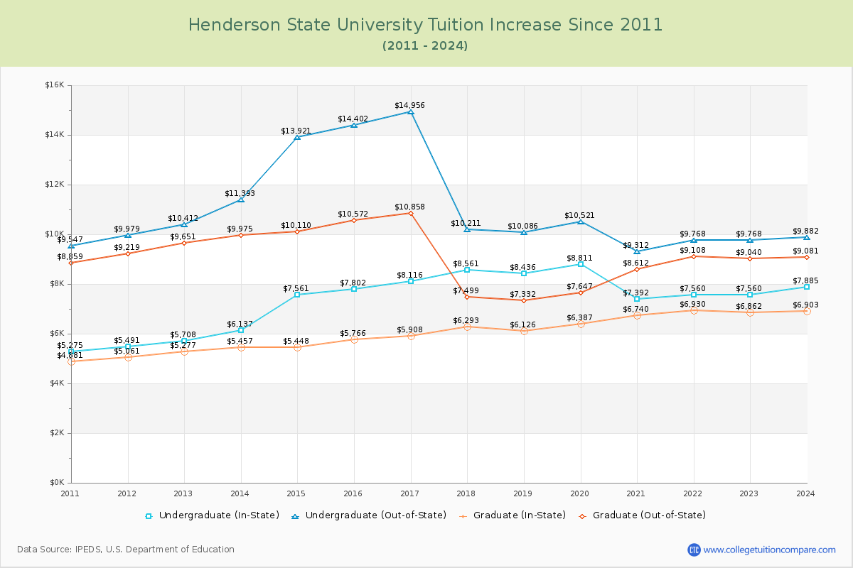 Henderson State University Tuition & Fees Changes Chart