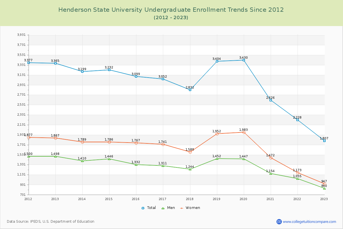 Henderson State University Undergraduate Enrollment Trends Chart