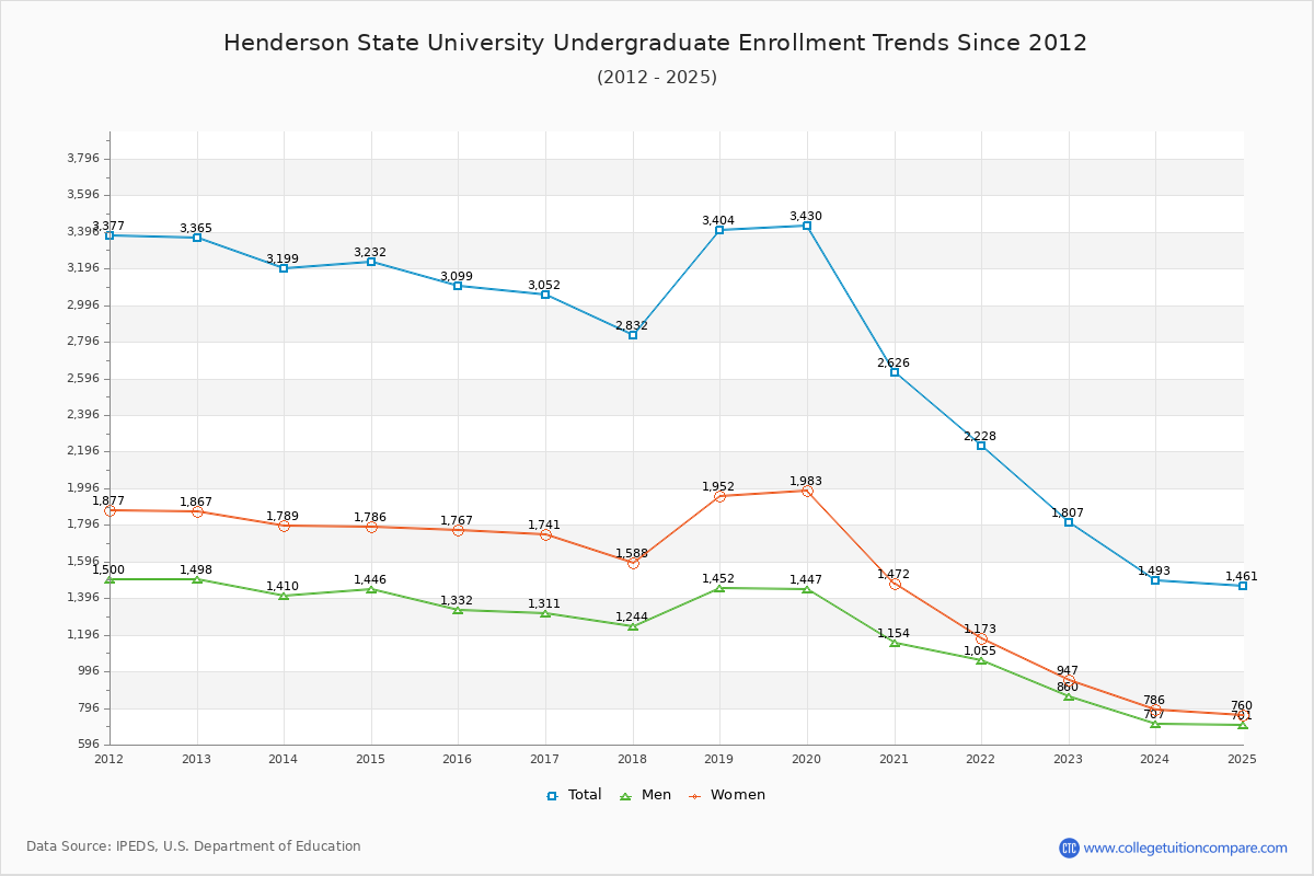 Henderson State University Undergraduate Enrollment Trends Chart