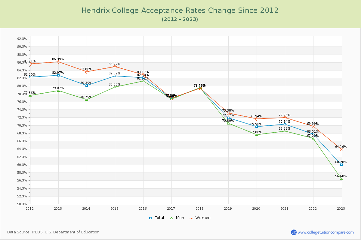 Hendrix College Acceptance Rate Changes Chart