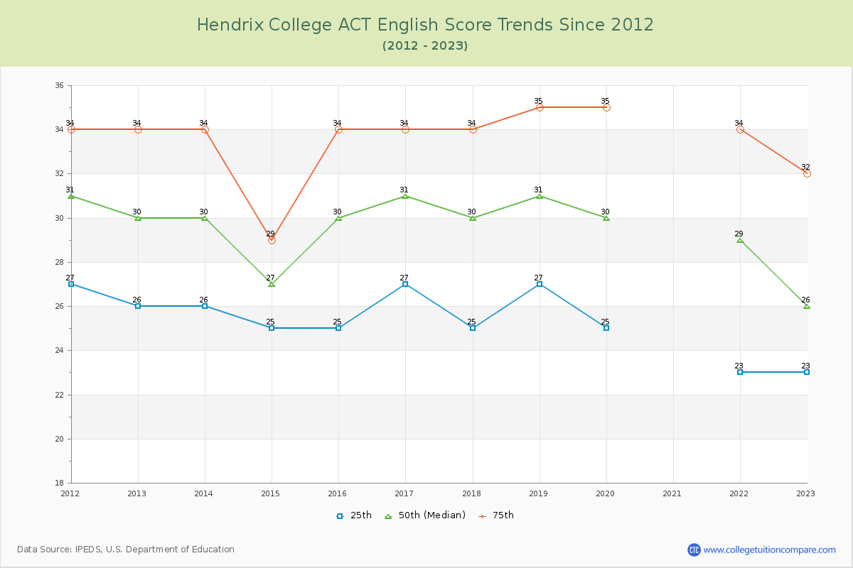 Hendrix College ACT English Trends Chart