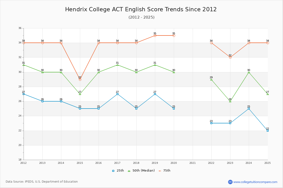 Hendrix College ACT English Trends Chart