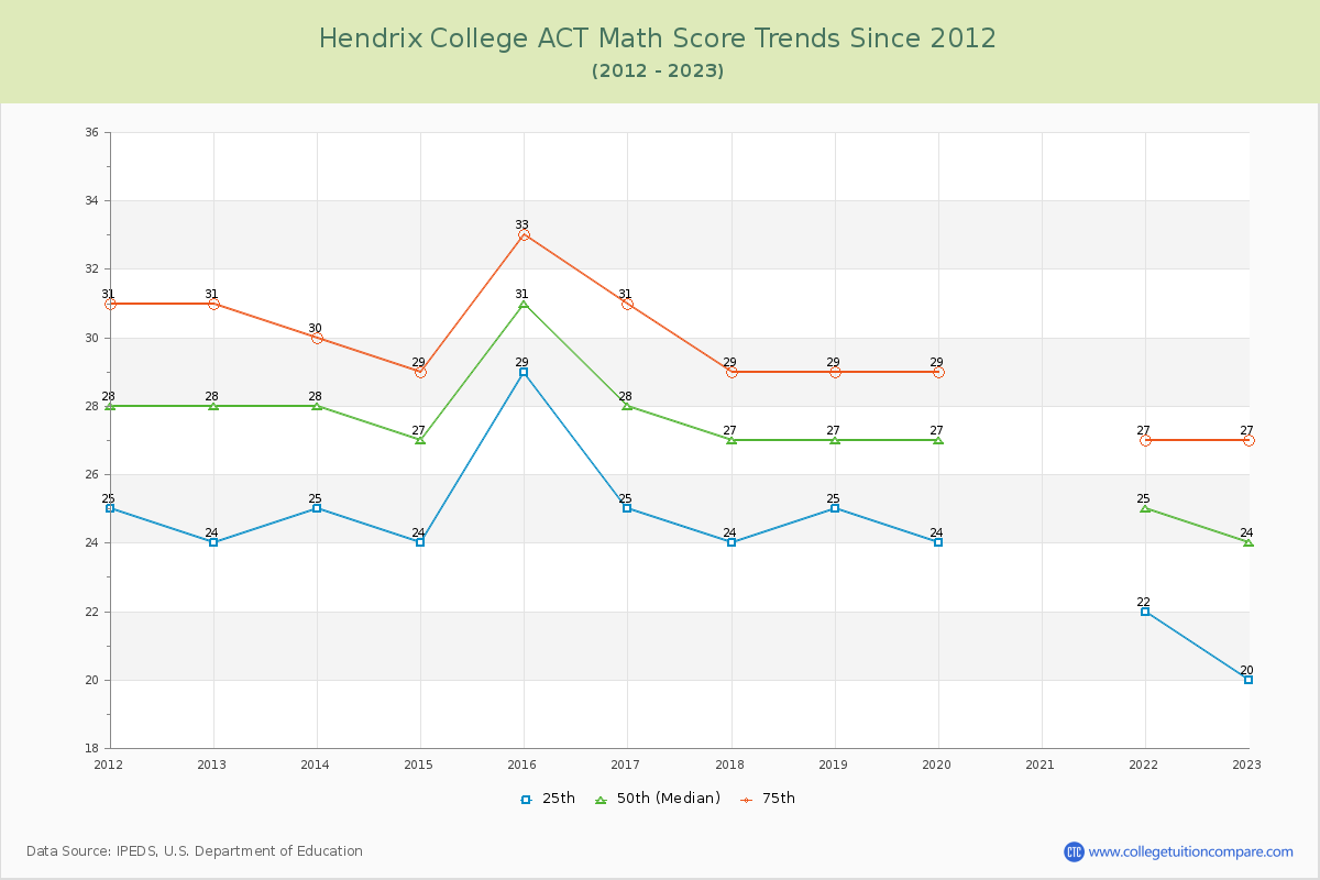 Hendrix College ACT Math Score Trends Chart