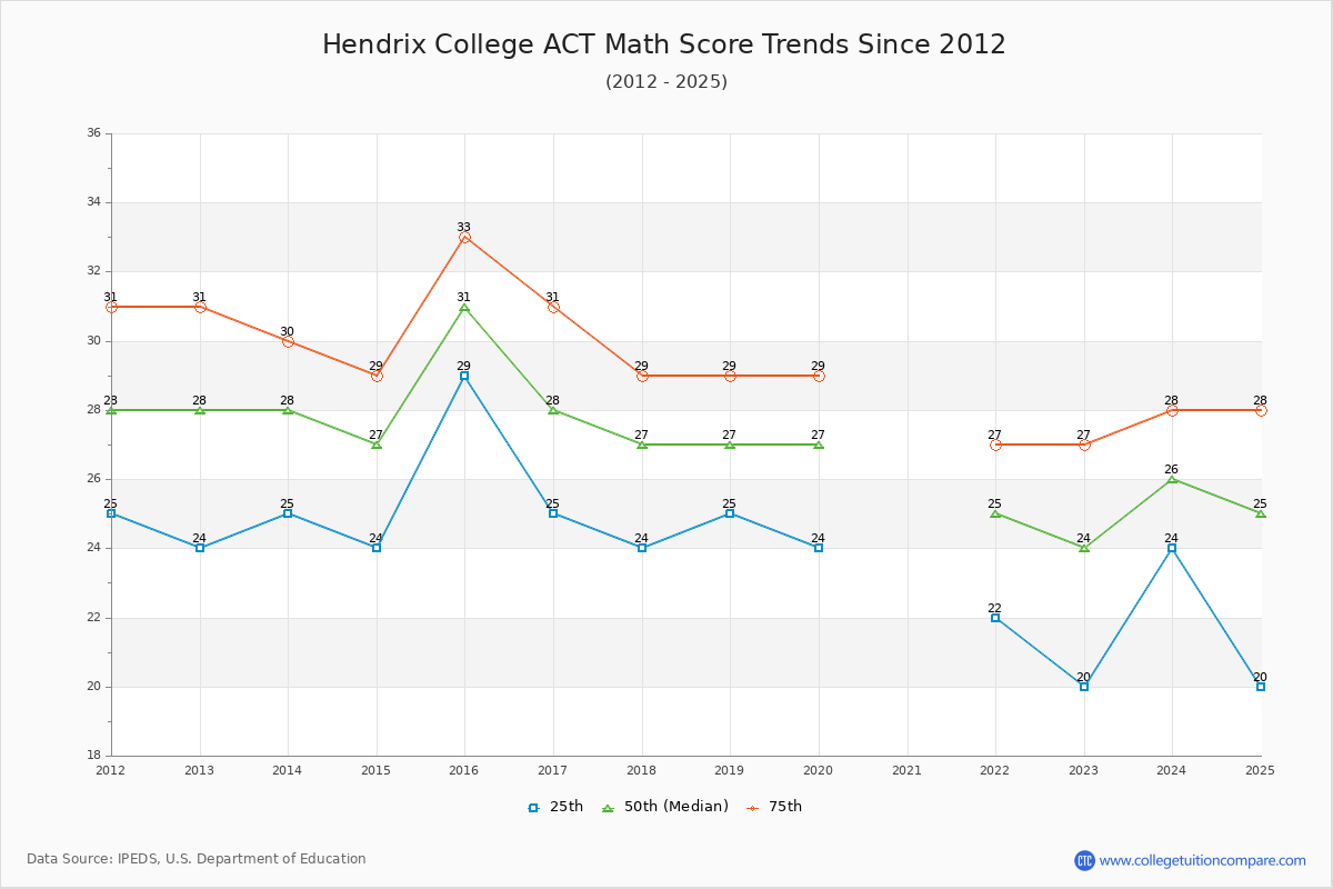 Hendrix College ACT Math Score Trends Chart