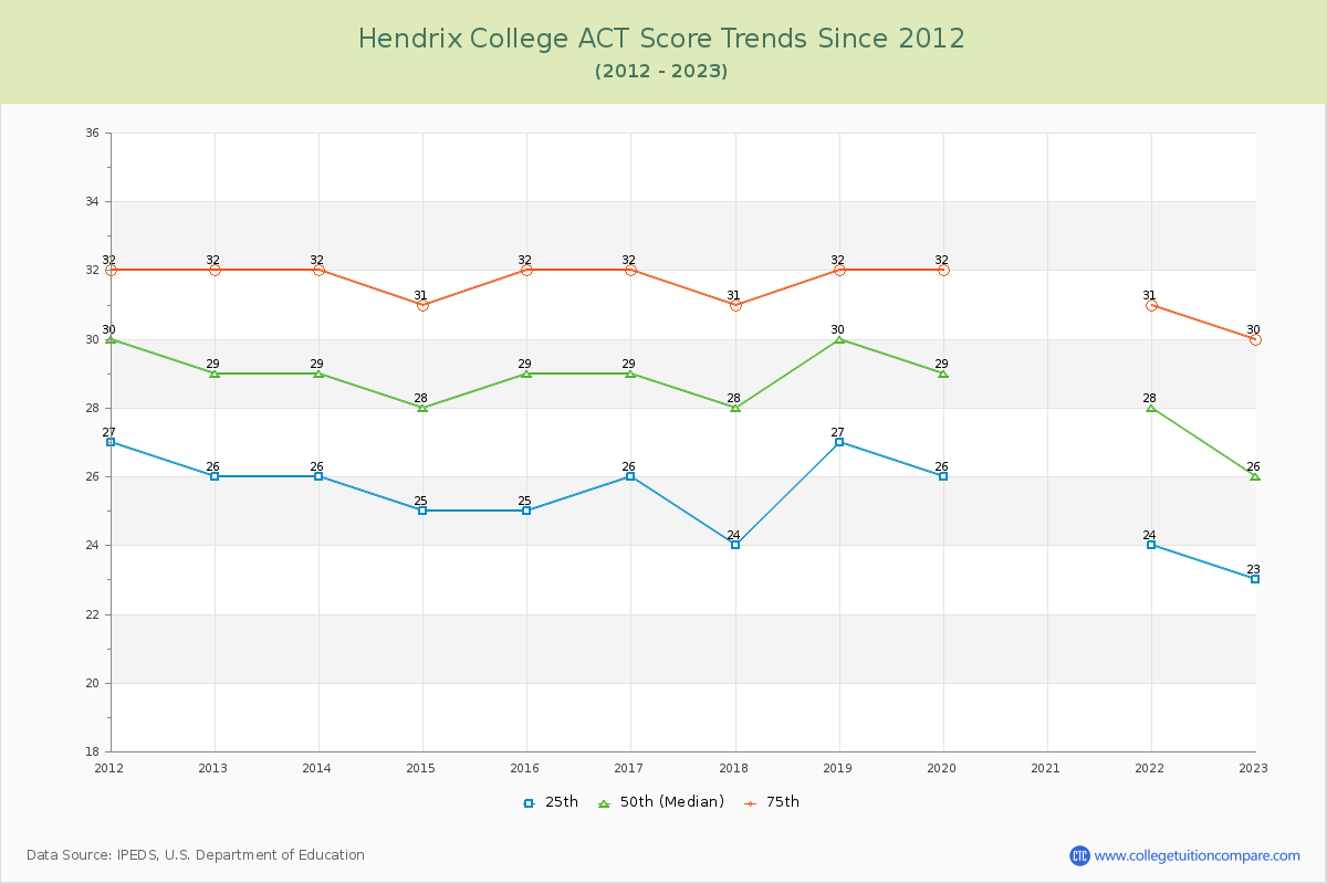 Hendrix College ACT Score Trends Chart