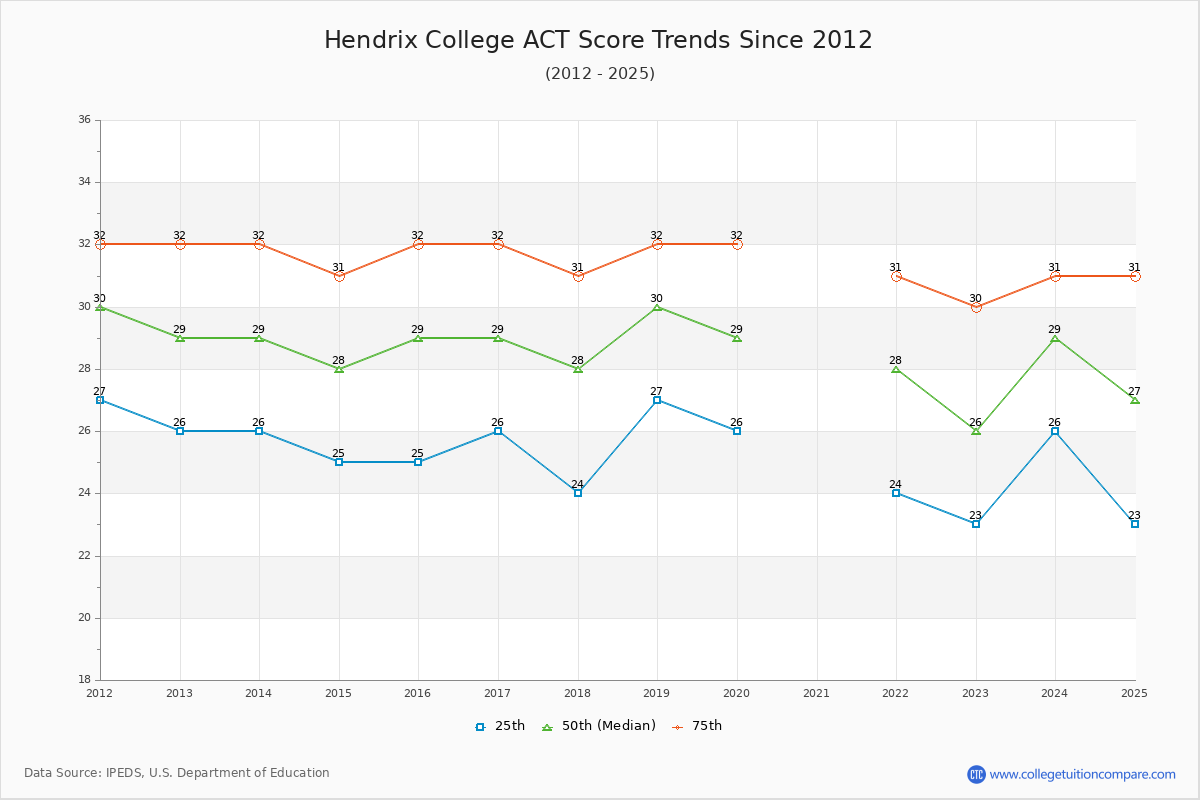 Hendrix College ACT Score Trends Chart