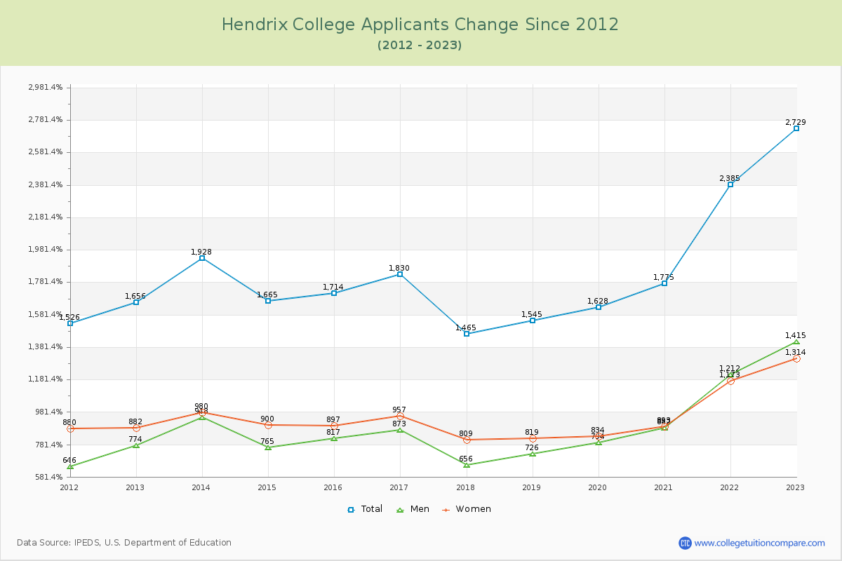 Hendrix College Number of Applicants Changes Chart