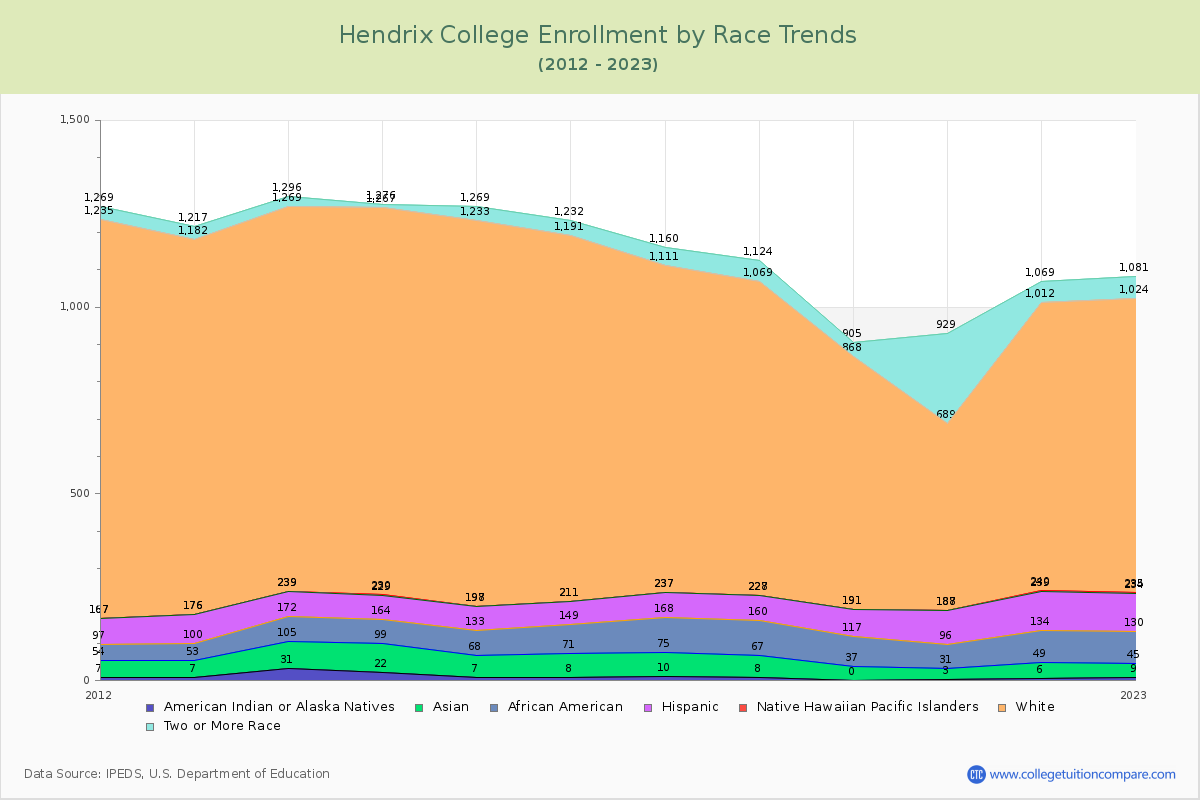 Hendrix College Enrollment by Race Trends Chart