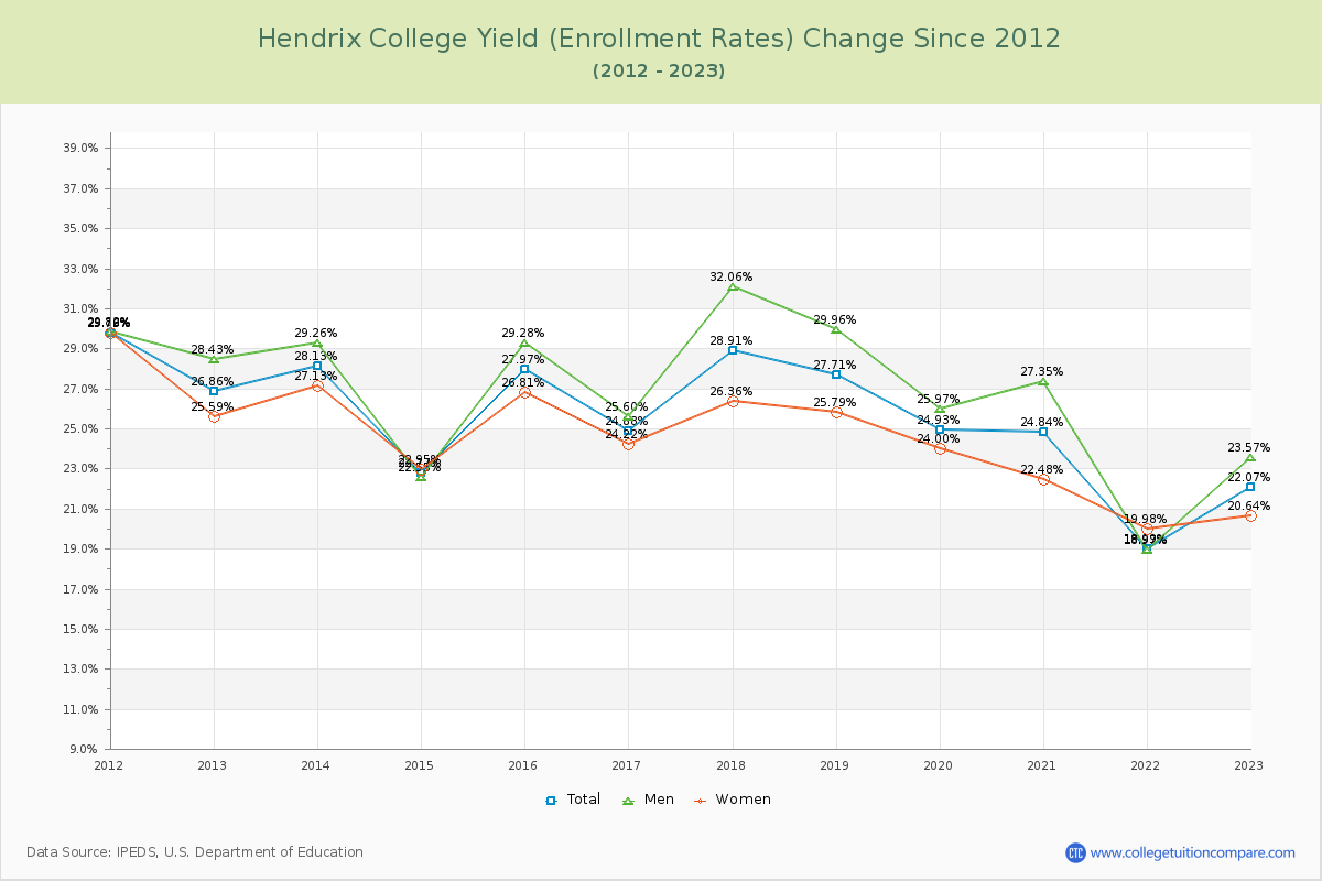 Hendrix College Yield (Enrollment Rate) Changes Chart