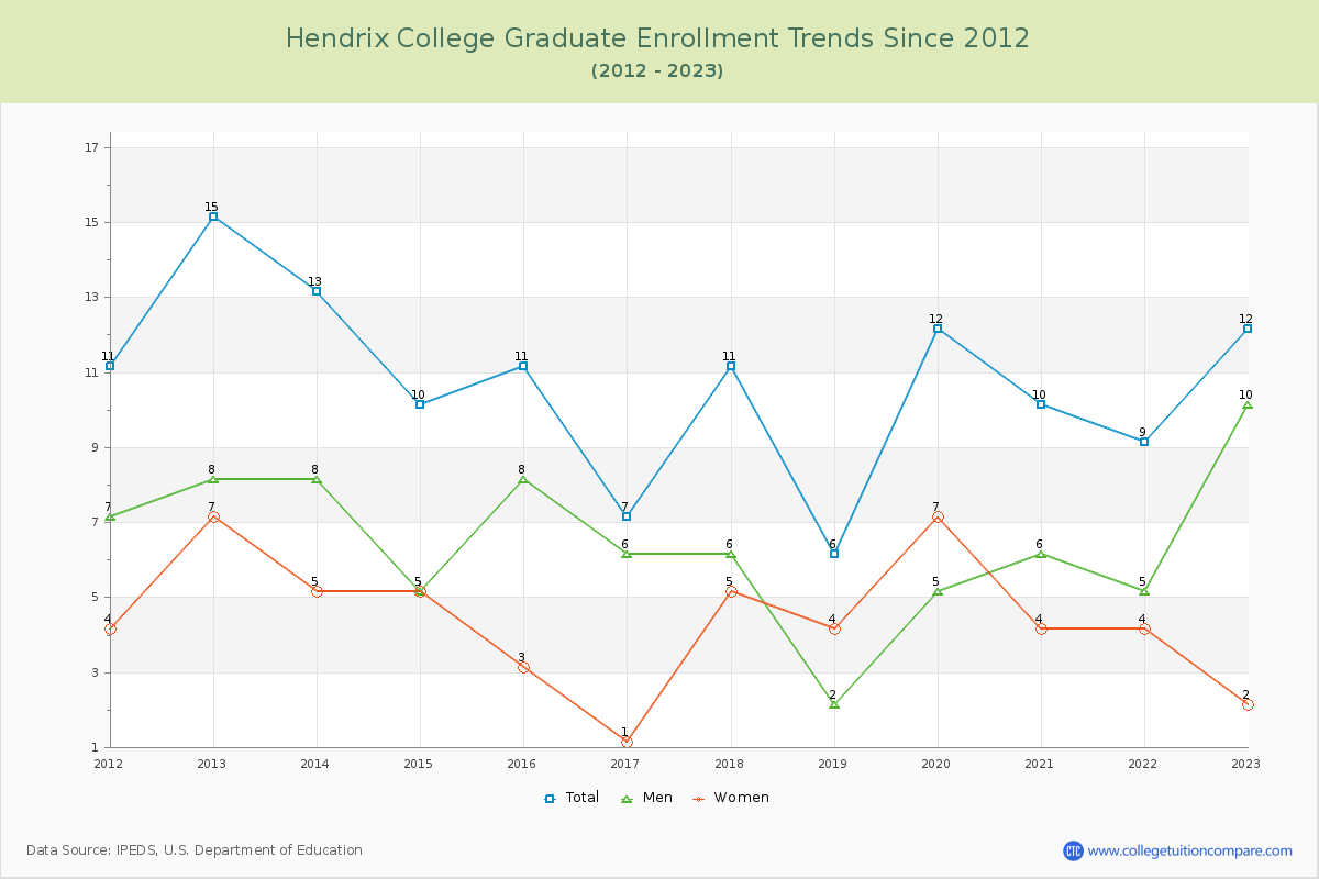 Hendrix College Graduate Enrollment Trends Chart