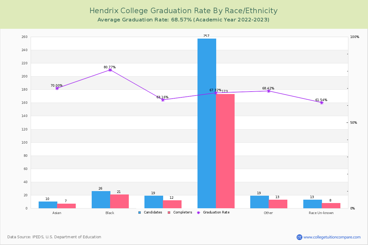 Hendrix College graduate rate by race