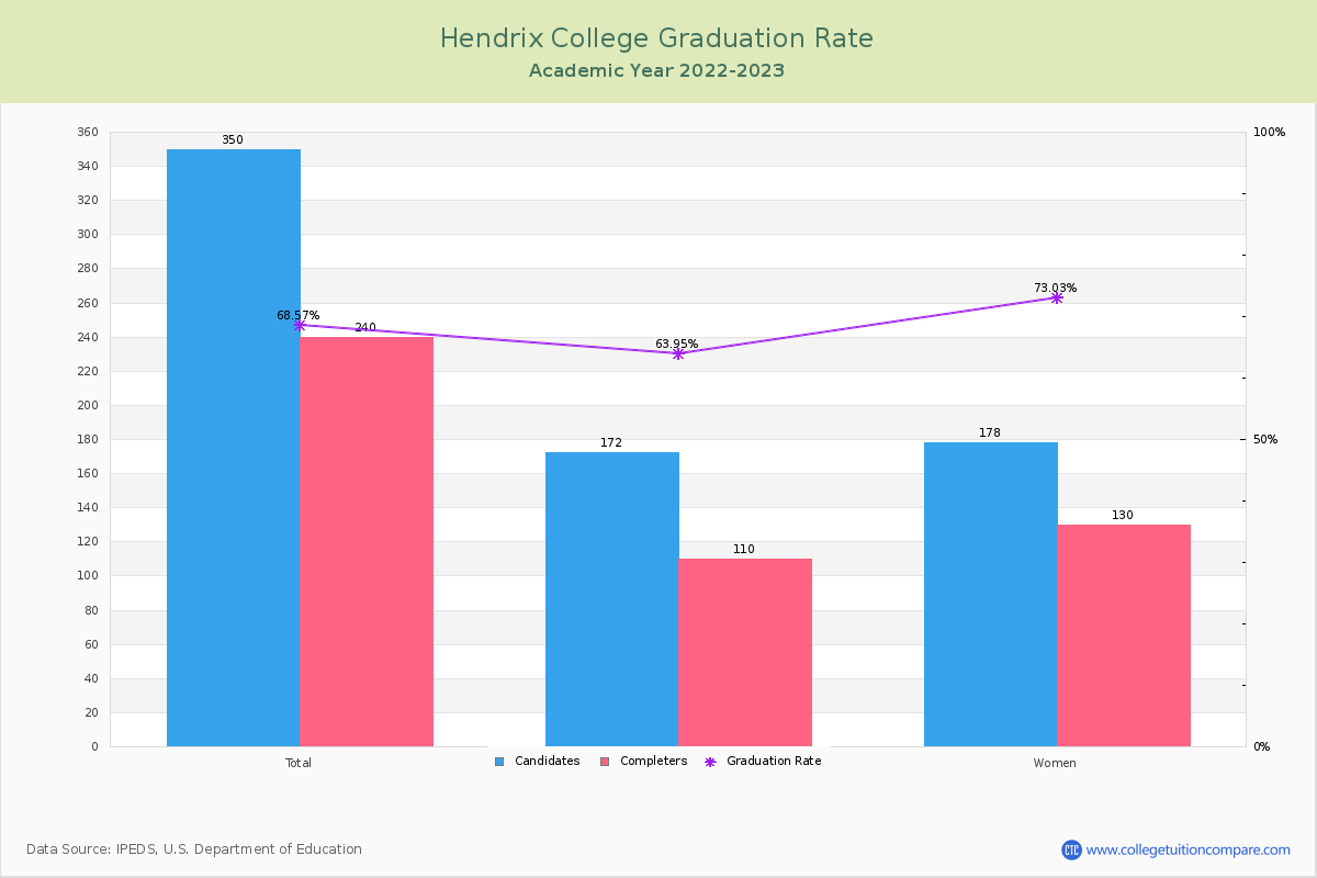 Hendrix College graduate rate