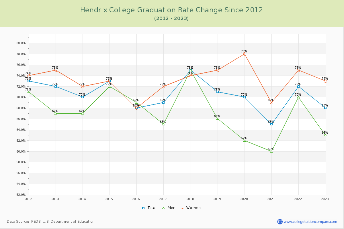 Hendrix College Graduation Rate Changes Chart