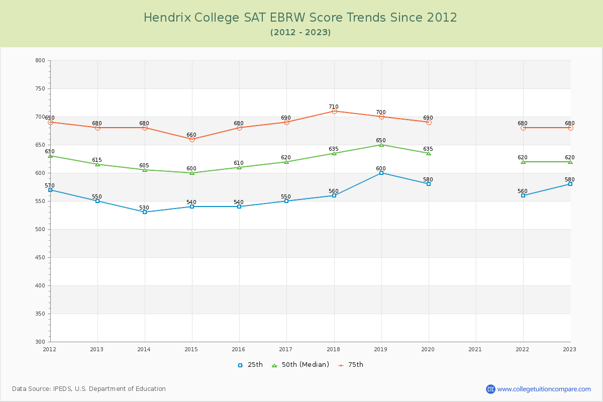 Hendrix College SAT EBRW (Evidence-Based Reading and Writing) Trends Chart