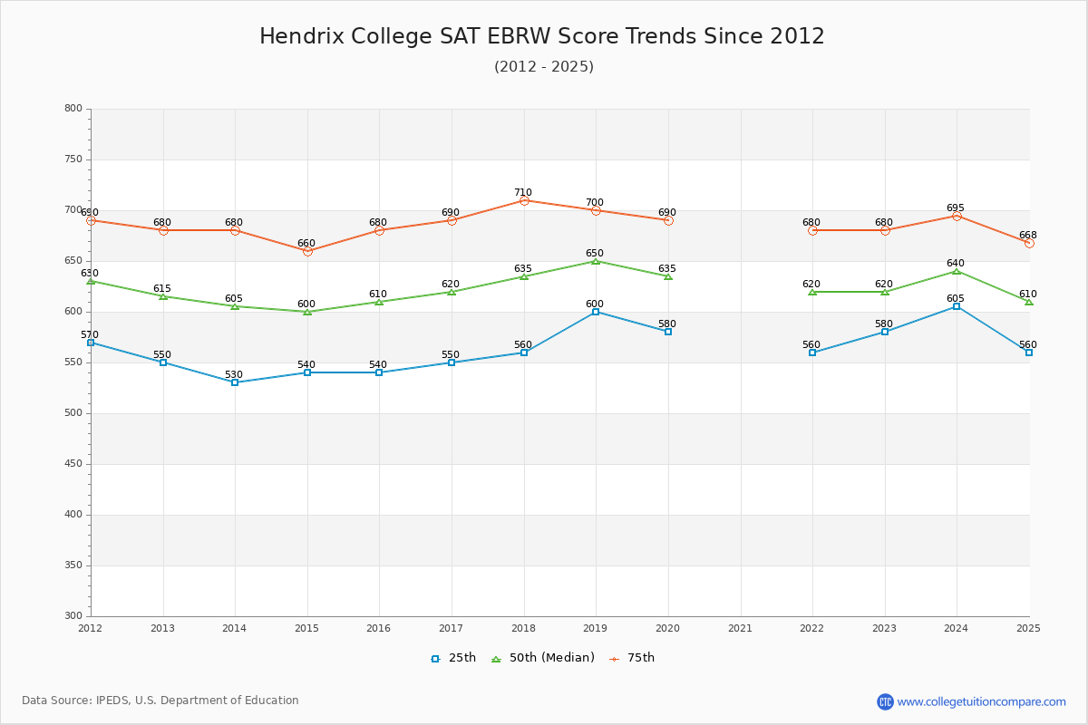Hendrix College SAT EBRW (Evidence-Based Reading and Writing) Trends Chart