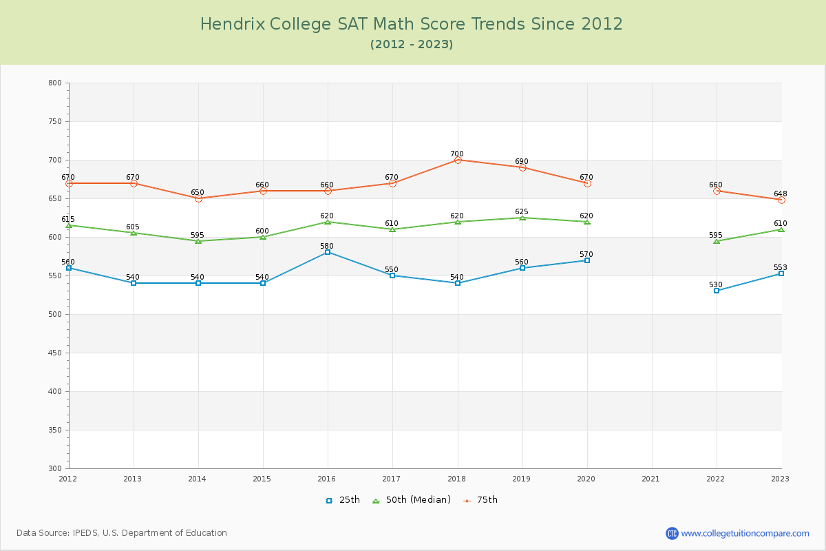 Hendrix College SAT Math Score Trends Chart