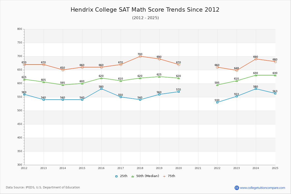 Hendrix College SAT Math Score Trends Chart