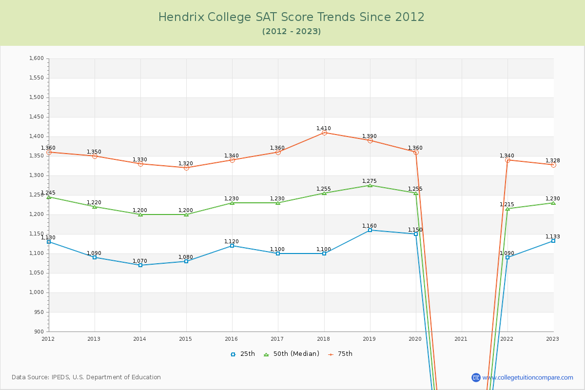 Hendrix College SAT Score Trends Chart