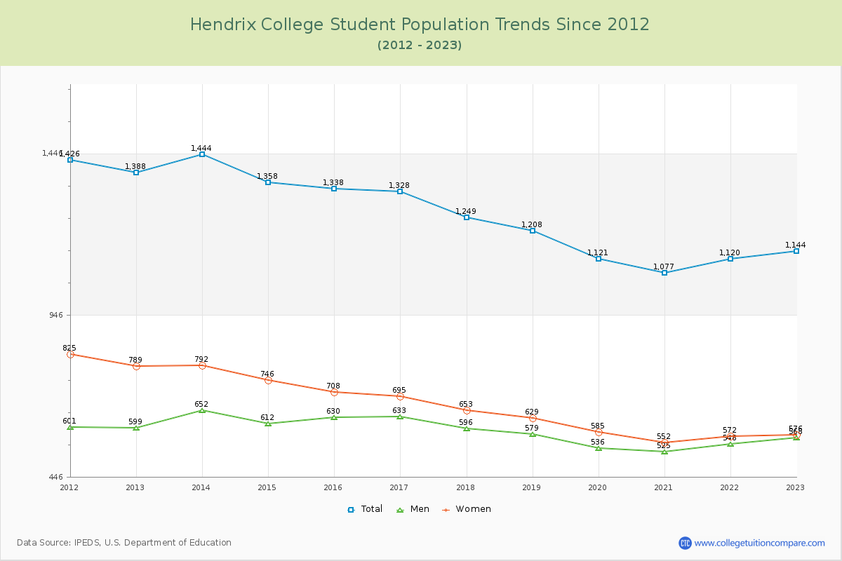 Hendrix College Enrollment Trends Chart