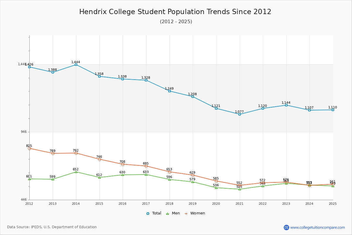 Hendrix College Enrollment Trends Chart