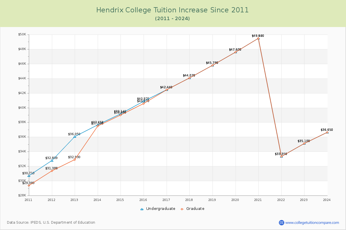 Hendrix College Tuition & Fees Changes Chart