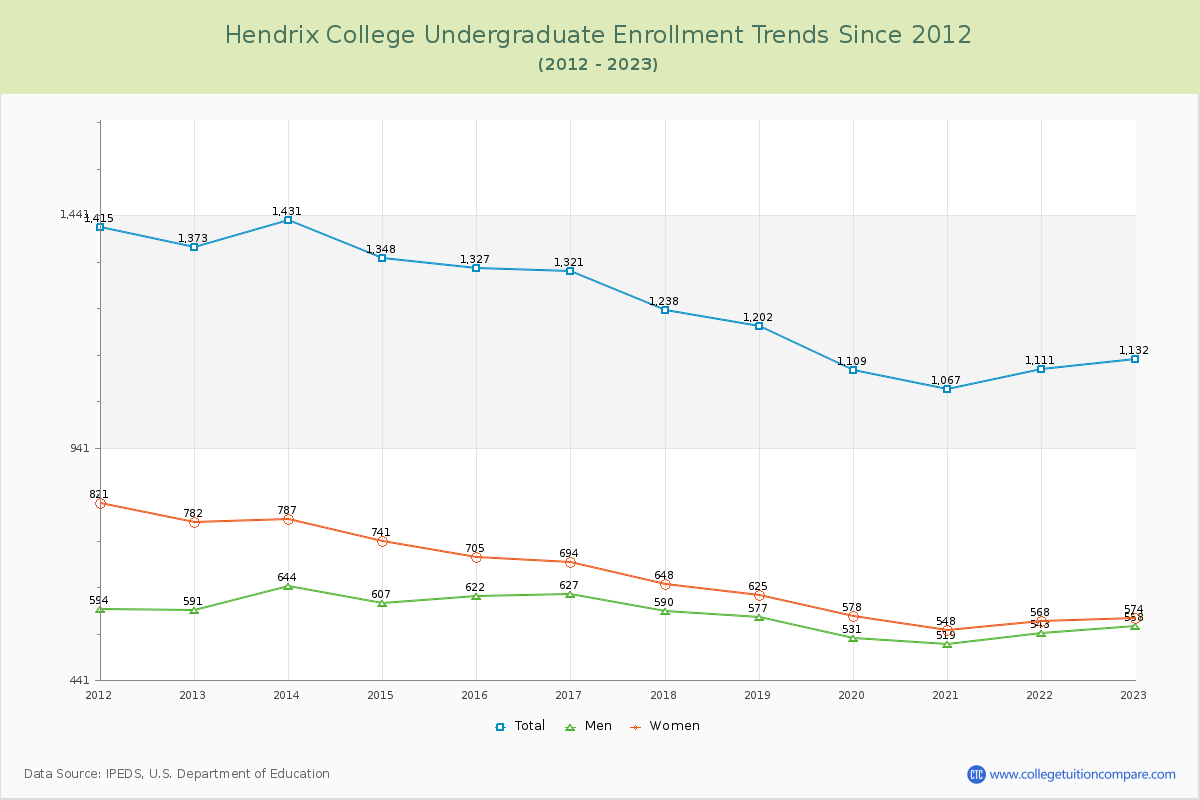 Hendrix College Undergraduate Enrollment Trends Chart