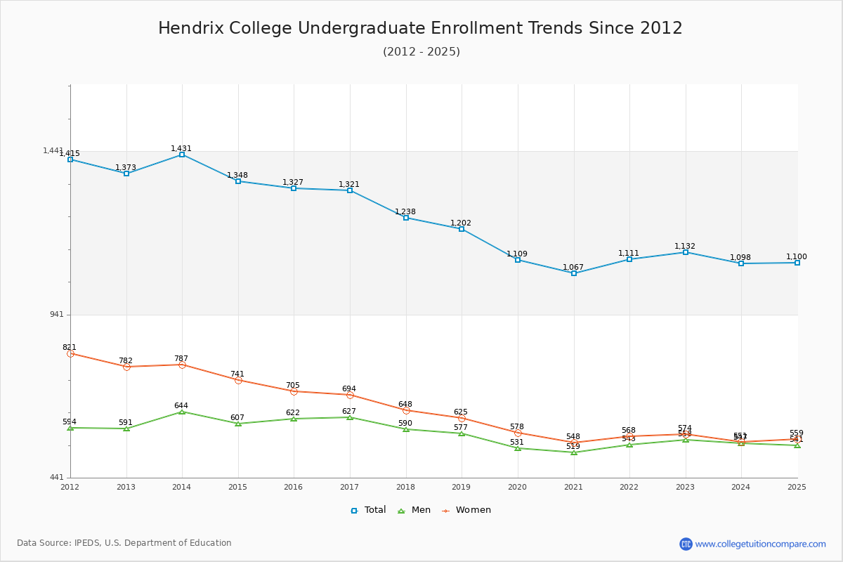 Hendrix College Undergraduate Enrollment Trends Chart