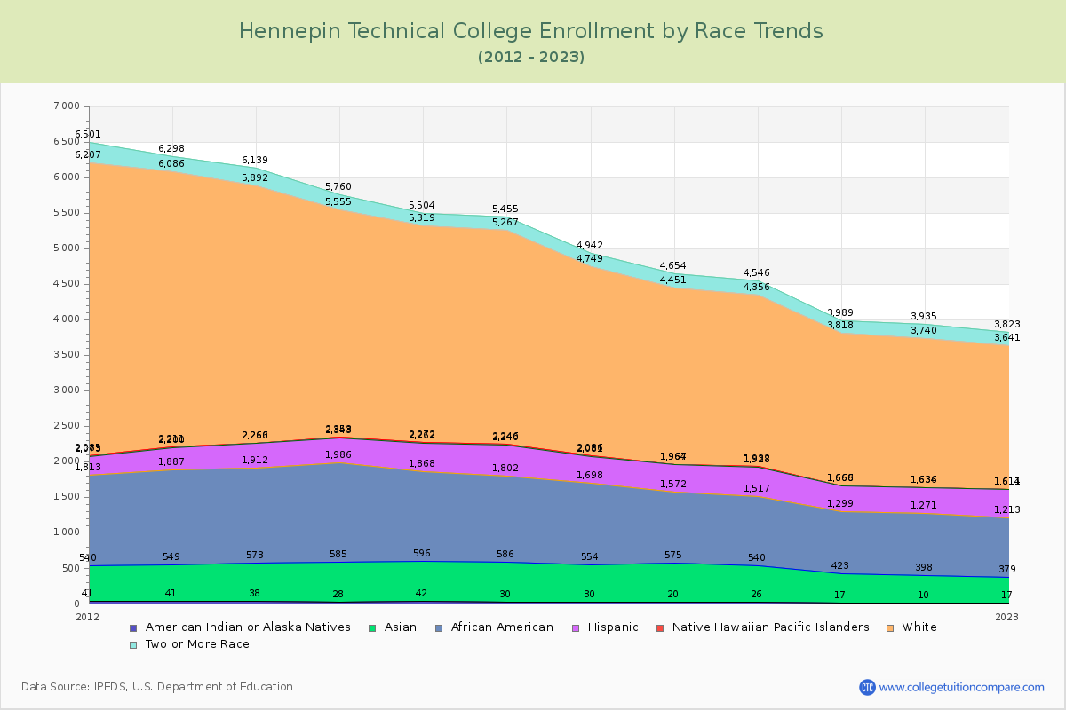 Hennepin Technical College Enrollment by Race Trends Chart