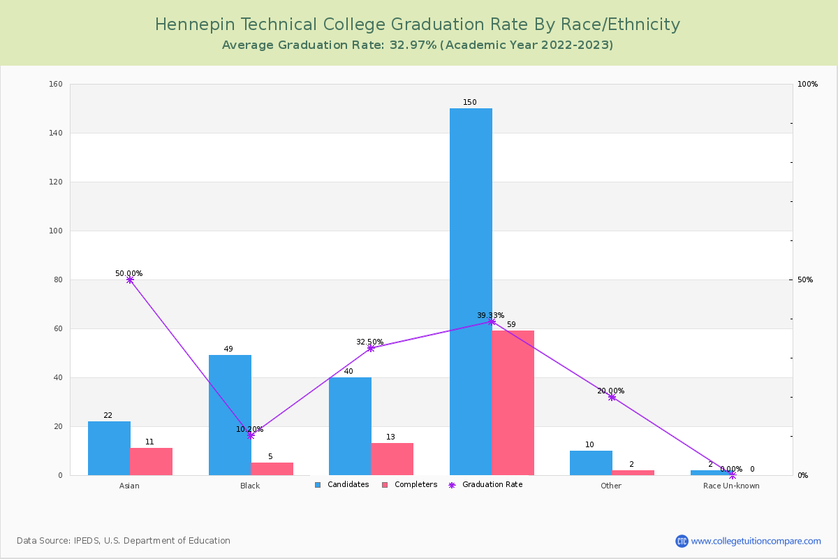 Hennepin Technical College graduate rate by race