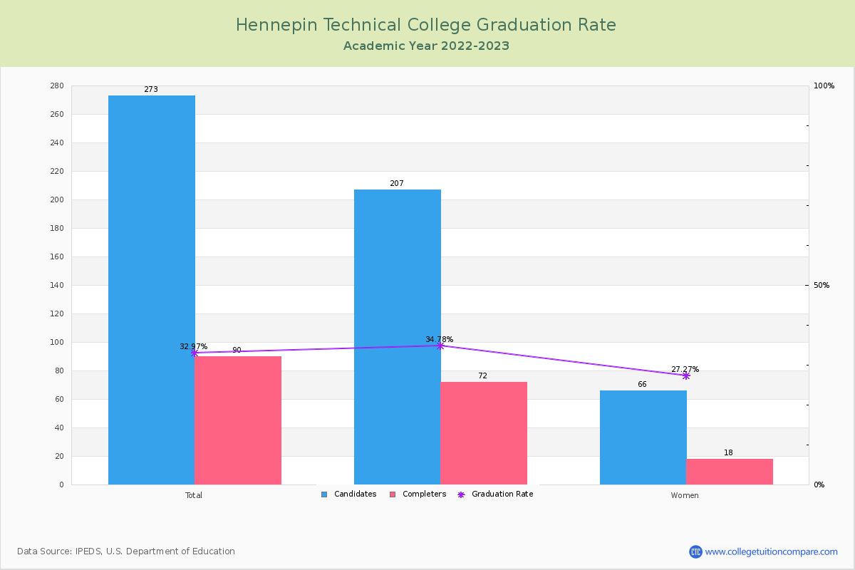 Hennepin Technical College graduate rate