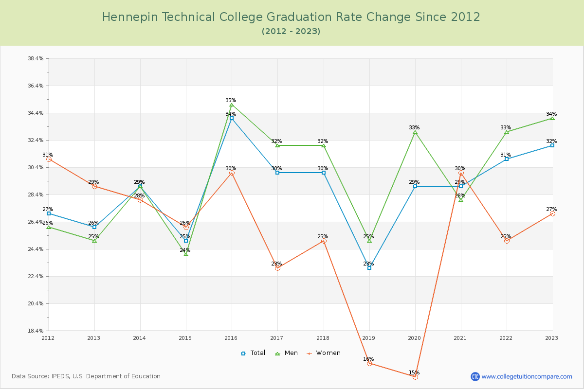 Hennepin Technical College Graduation Rate Changes Chart