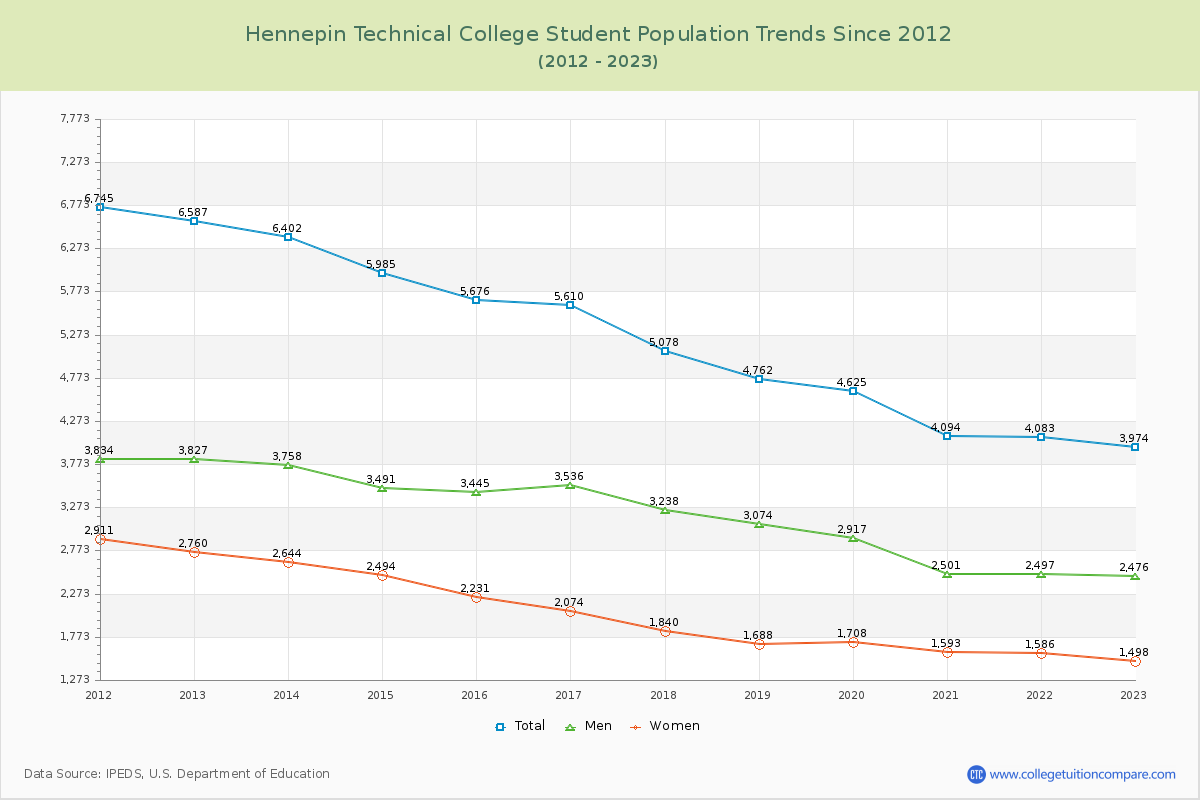 Hennepin Technical College Enrollment Trends Chart