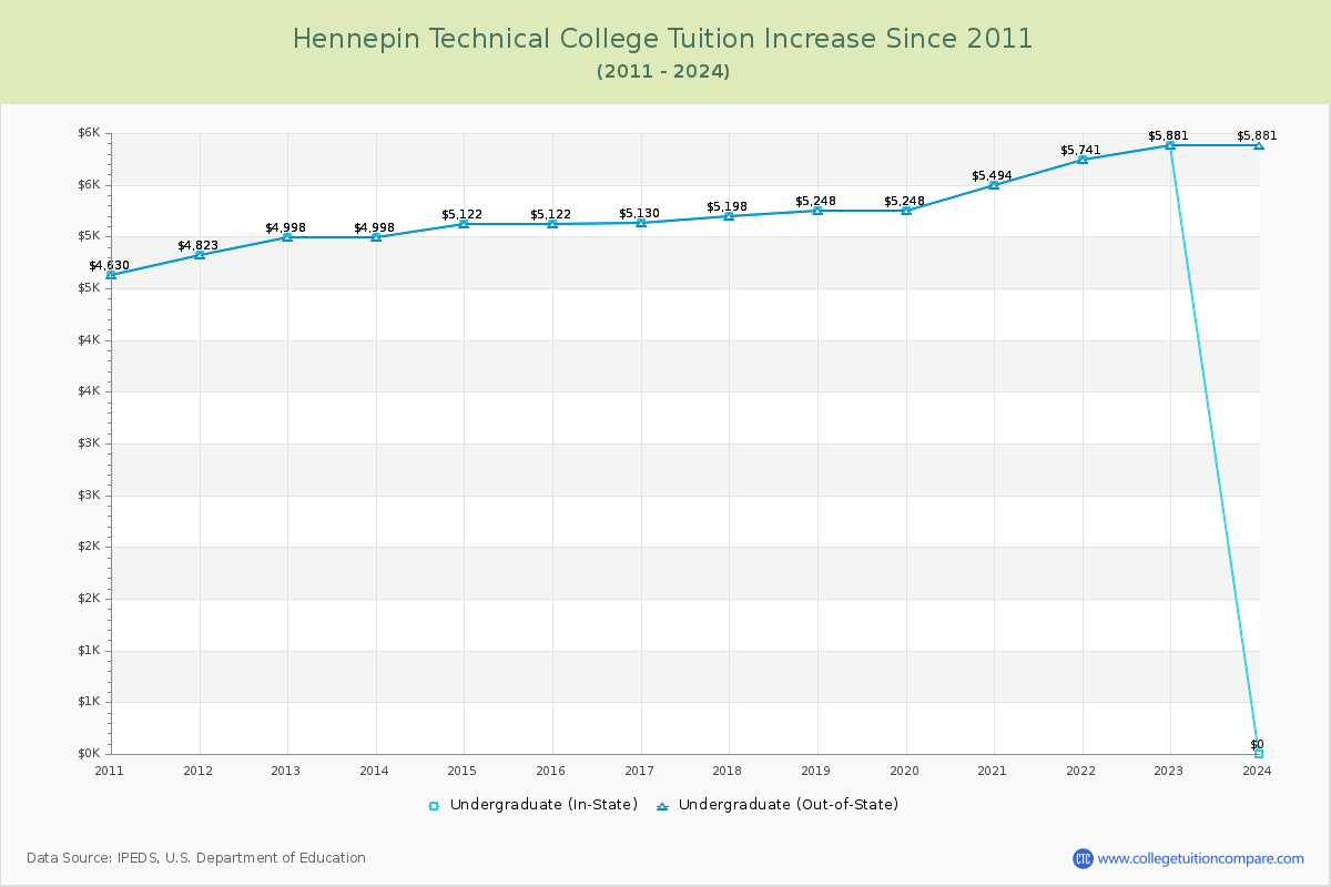 Hennepin Technical College Tuition & Fees Changes Chart