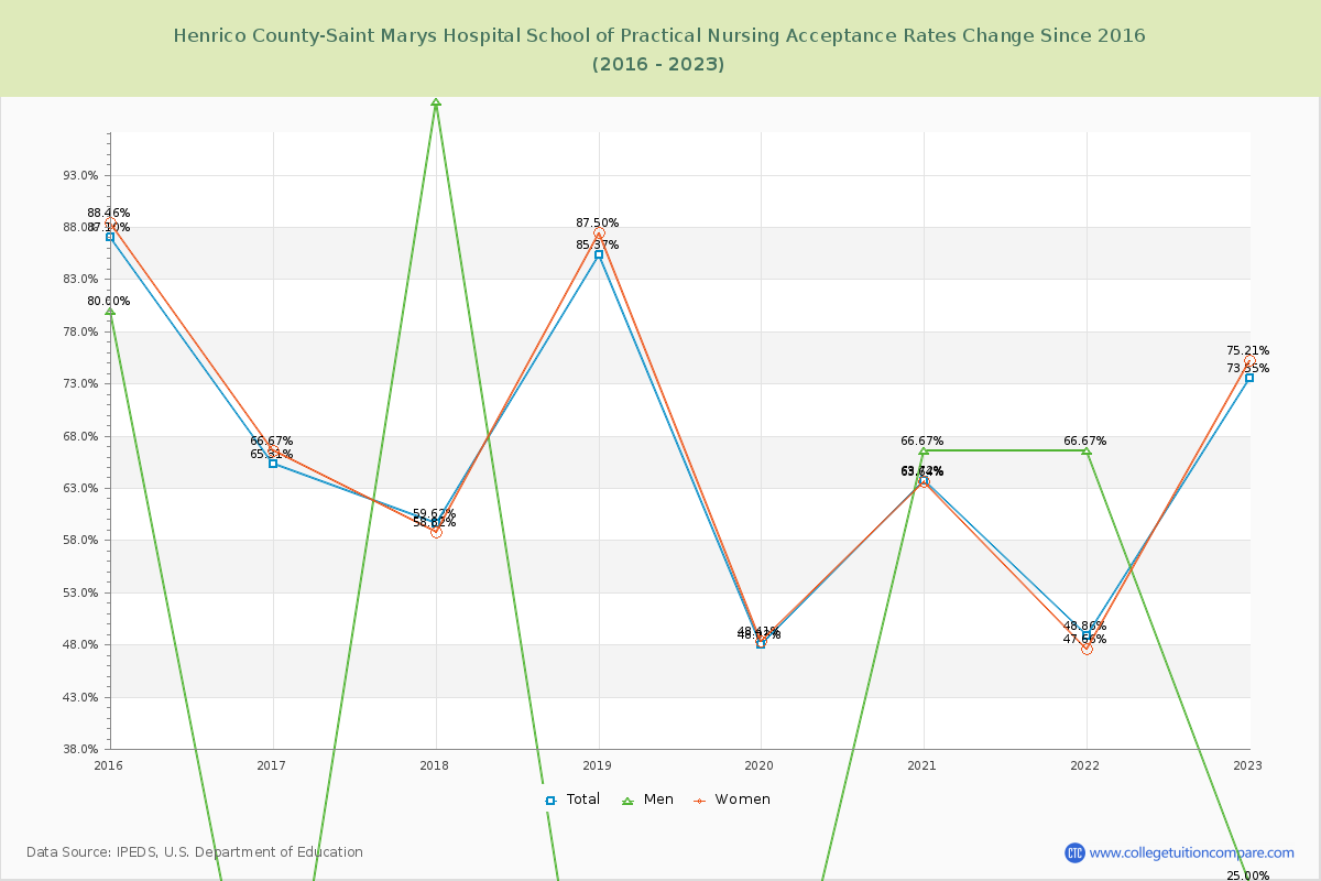 Henrico County-Saint Marys Hospital School of Practical Nursing Acceptance Rate Changes Chart