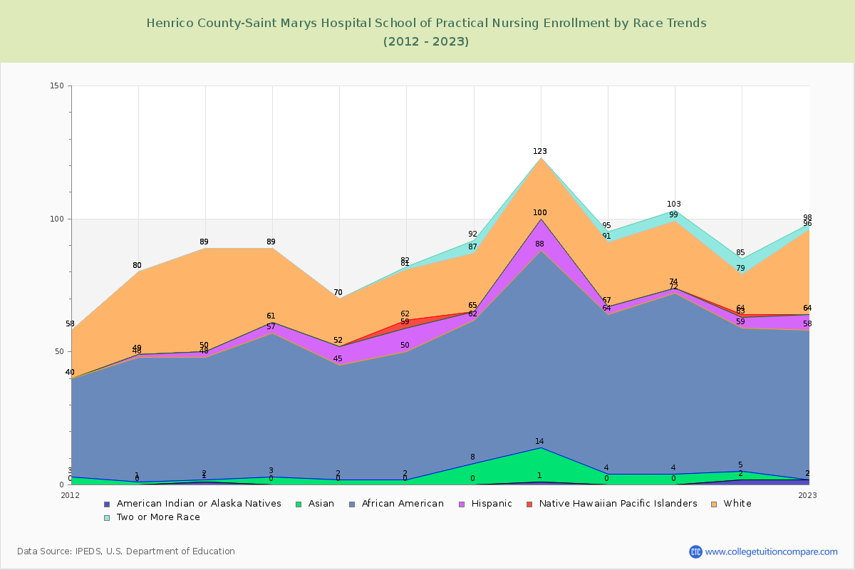 Henrico County-Saint Marys Hospital School of Practical Nursing Enrollment by Race Trends Chart
