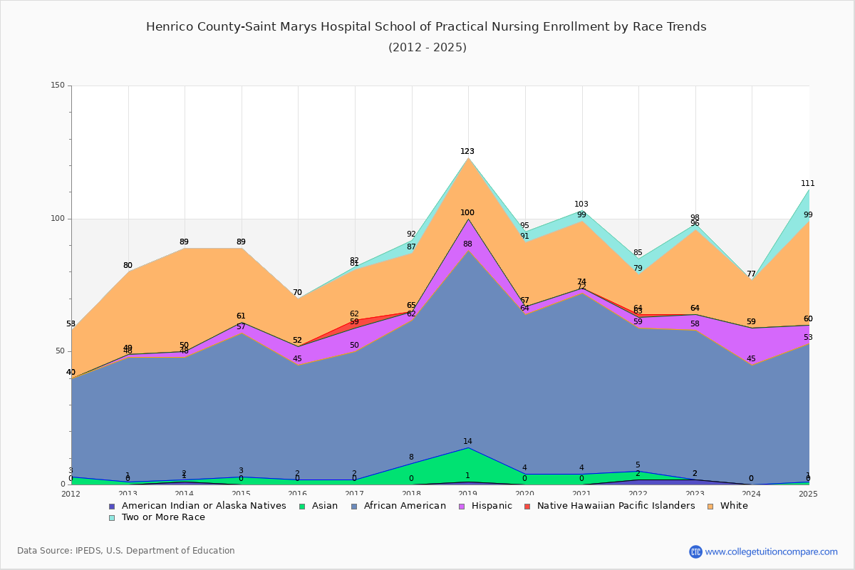 Henrico County-Saint Marys Hospital School of Practical Nursing Enrollment by Race Trends Chart