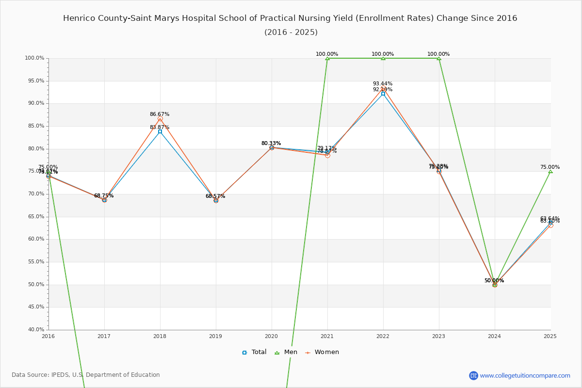 Henrico County-Saint Marys Hospital School of Practical Nursing enrollment rate trends chart showing historical yield changes from 2015 to 2025