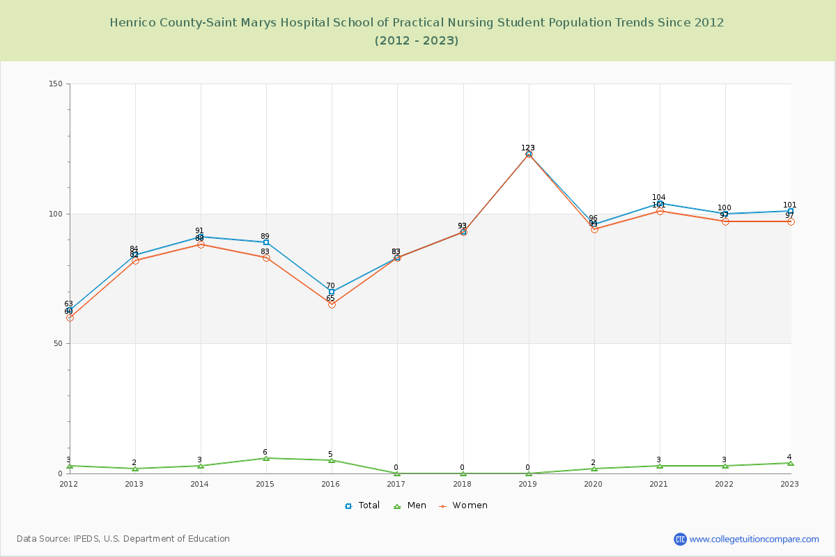 Henrico County-Saint Marys Hospital School of Practical Nursing Enrollment Trends Chart