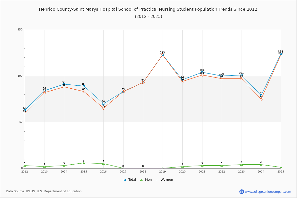 Henrico County-Saint Marys Hospital School of Practical Nursing Enrollment Trends Chart