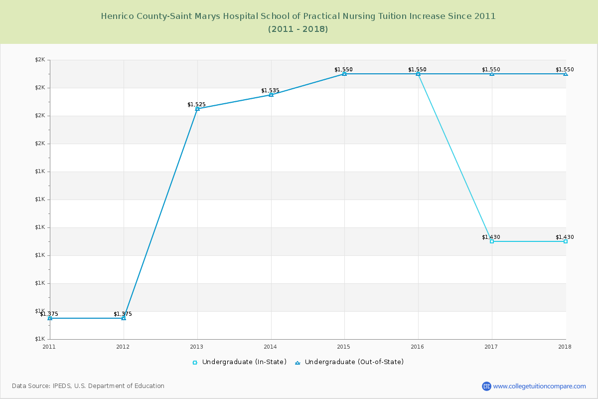 Henrico County-Saint Marys Hospital School of Practical Nursing Tuition & Fees Changes Chart