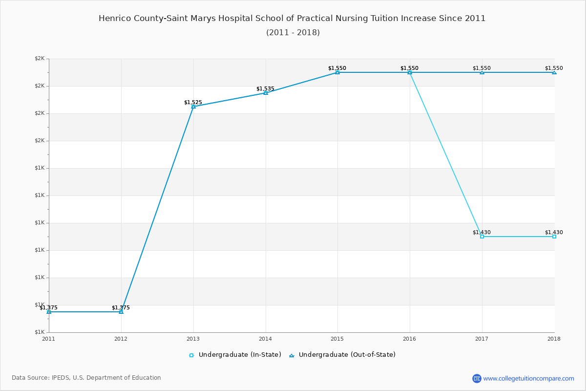 Henrico County-Saint Marys Hospital School of Practical Nursing Tuition & Fees Changes Chart