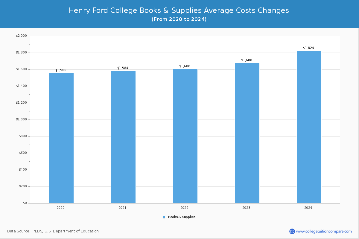 Henry Ford College - Books and Supplies Costs