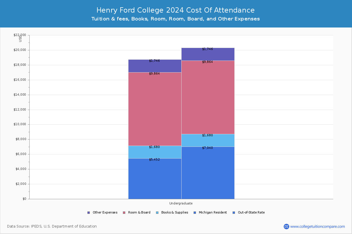 Henry Ford College - COA