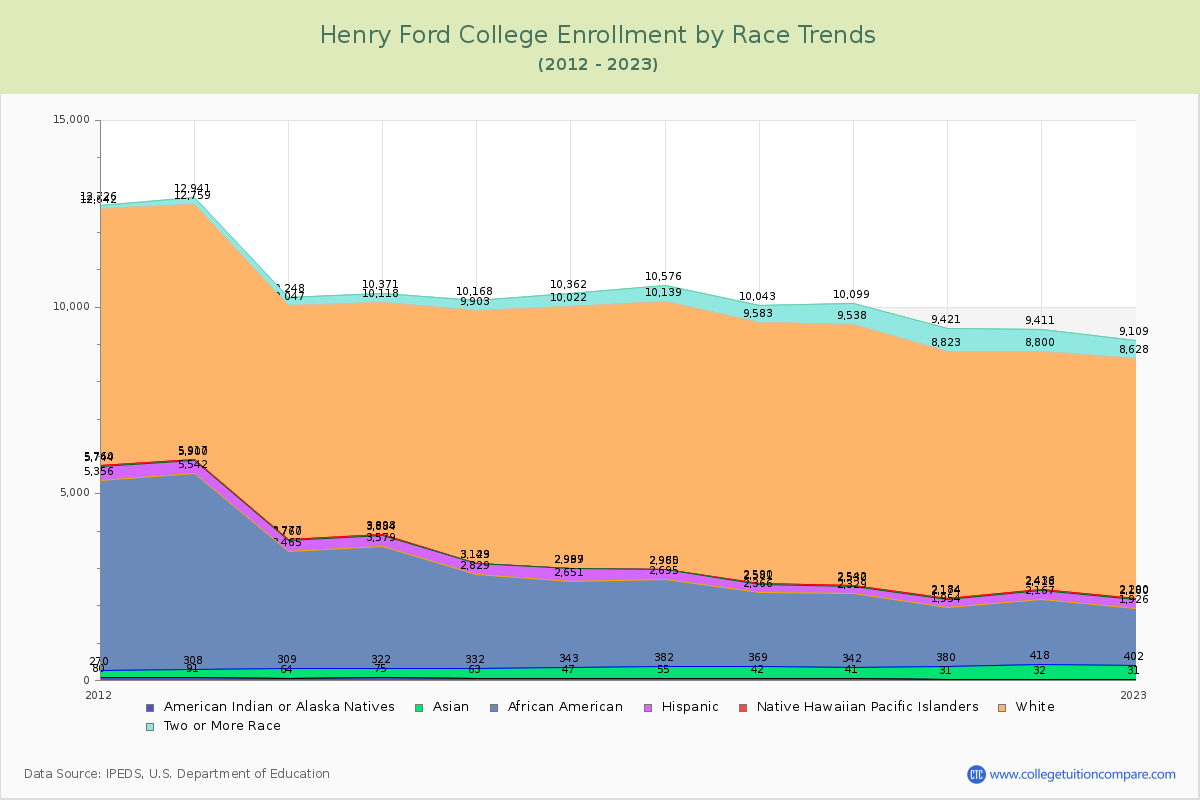 Henry Ford College Enrollment by Race Trends Chart